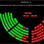 Con 84 votos el Pleno de la Asamblea Nacional aprobó Ley de Integridad Pública