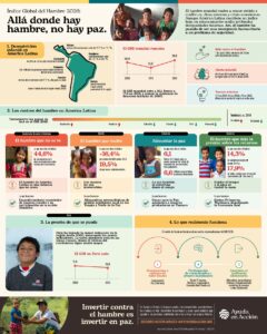 La desnutrición crónica infantil vuelve a crecer en América Latina: afecta a uno de cada ocho niños menores de cinco años